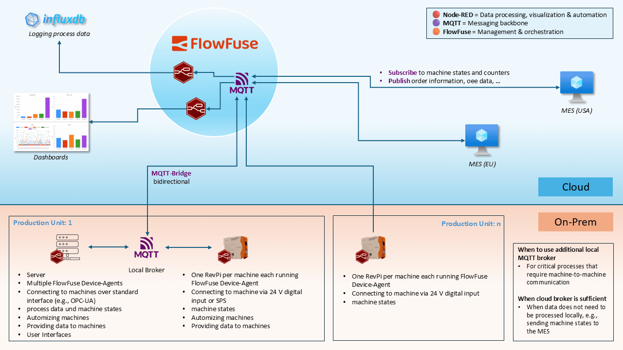 Technical Architecture